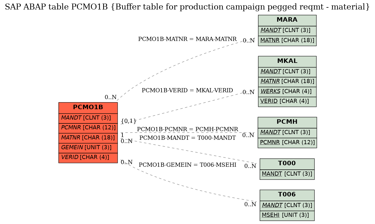 E-R Diagram for table PCMO1B (Buffer table for production campaign pegged reqmt - material)