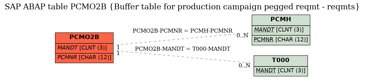 E-R Diagram for table PCMO2B (Buffer table for production campaign pegged reqmt - reqmts)