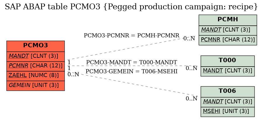 E-R Diagram for table PCMO3 (Pegged production campaign: recipe)