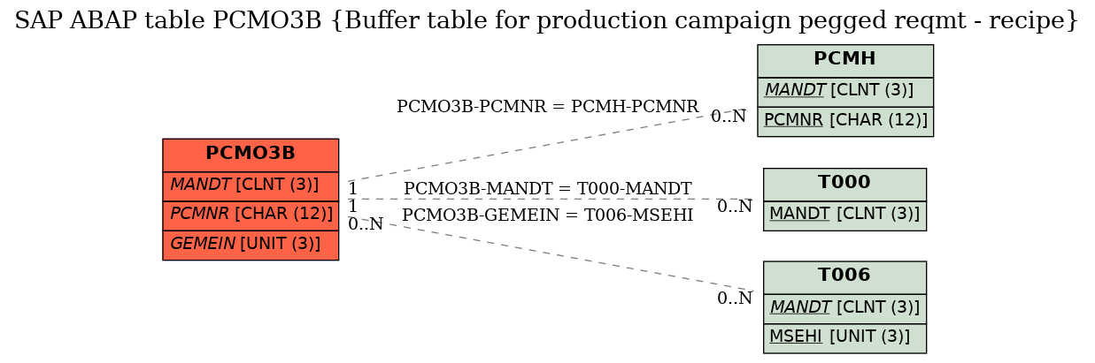 E-R Diagram for table PCMO3B (Buffer table for production campaign pegged reqmt - recipe)
