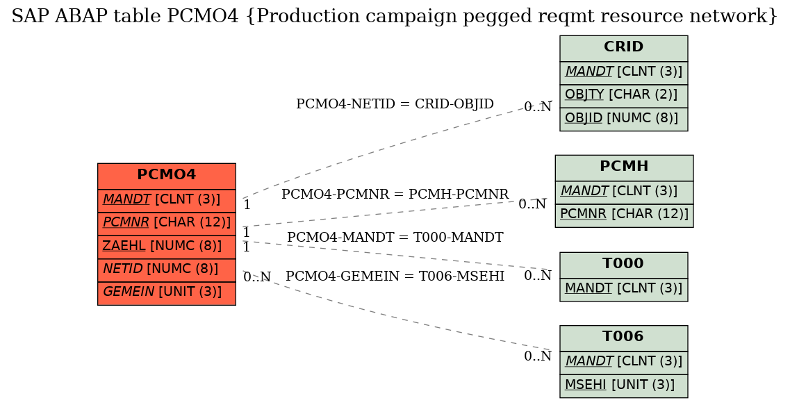E-R Diagram for table PCMO4 (Production campaign pegged reqmt resource network)