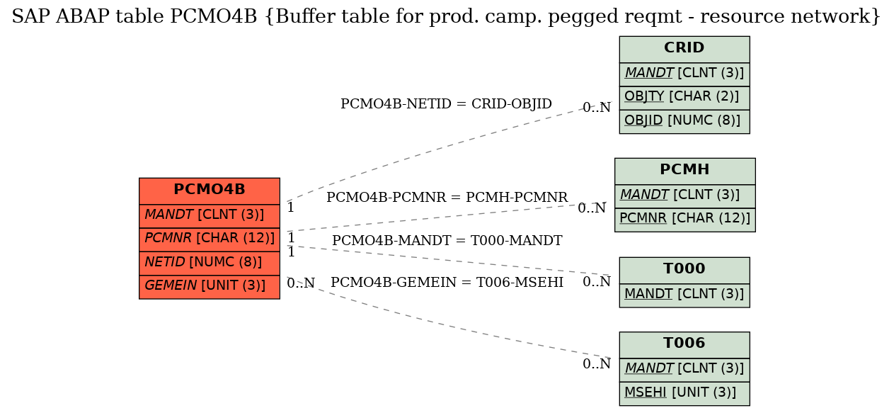 E-R Diagram for table PCMO4B (Buffer table for prod. camp. pegged reqmt - resource network)