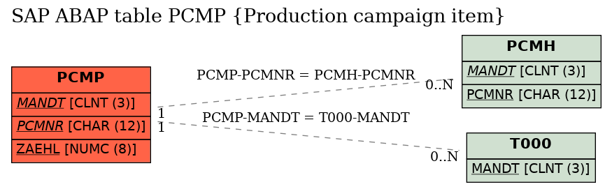 E-R Diagram for table PCMP (Production campaign item)