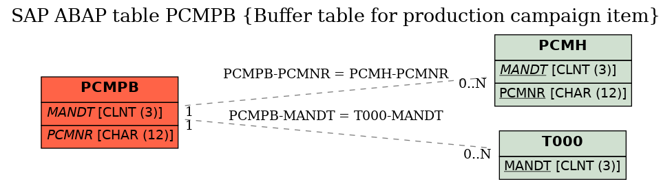 E-R Diagram for table PCMPB (Buffer table for production campaign item)