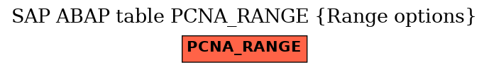 E-R Diagram for table PCNA_RANGE (Range options)