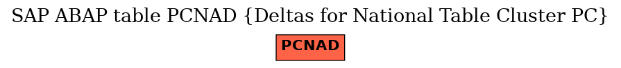 E-R Diagram for table PCNAD (Deltas for National Table Cluster PC)