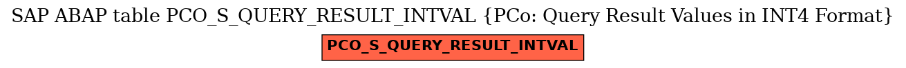 E-R Diagram for table PCO_S_QUERY_RESULT_INTVAL (PCo: Query Result Values in INT4 Format)