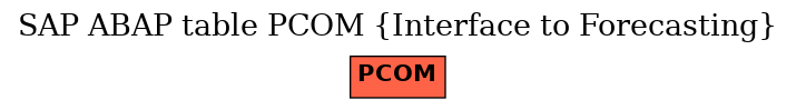 E-R Diagram for table PCOM (Interface to Forecasting)