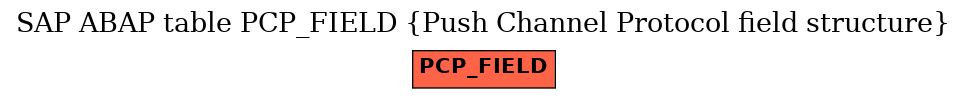E-R Diagram for table PCP_FIELD (Push Channel Protocol field structure)