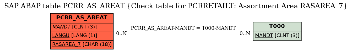 E-R Diagram for table PCRR_AS_AREAT (Check table for PCRRETAILT: Assortment Area RASAREA_7)