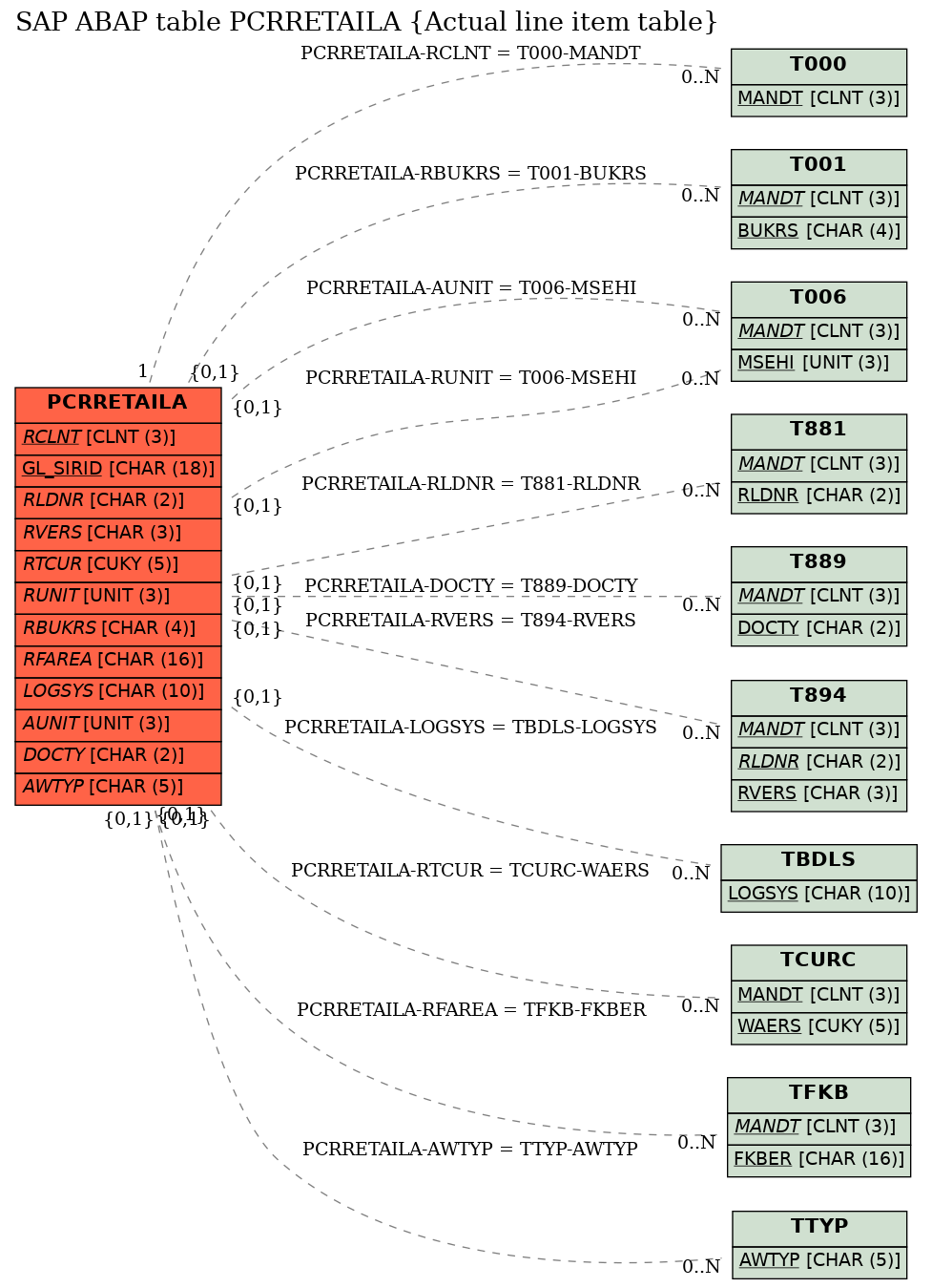 E-R Diagram for table PCRRETAILA (Actual line item table)