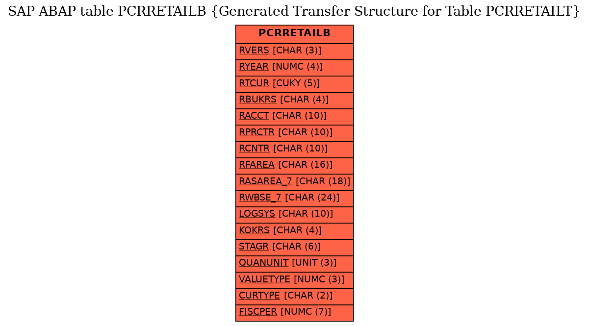 E-R Diagram for table PCRRETAILB (Generated Transfer Structure for Table PCRRETAILT)