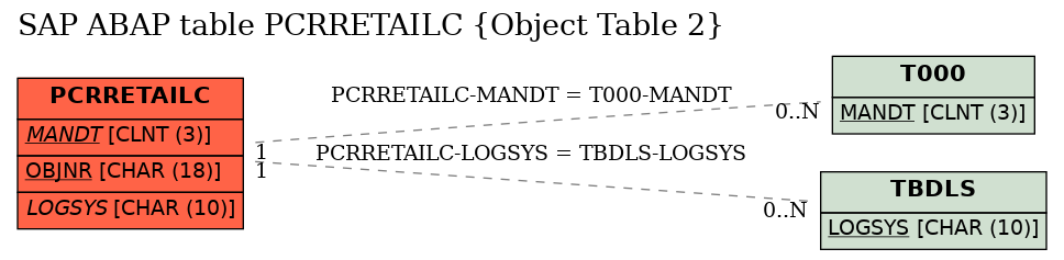E-R Diagram for table PCRRETAILC (Object Table 2)