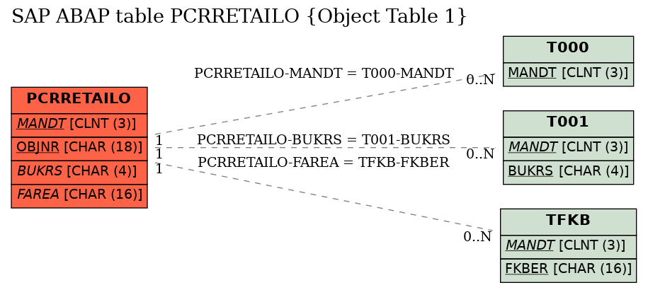 E-R Diagram for table PCRRETAILO (Object Table 1)