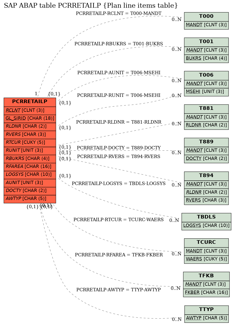 E-R Diagram for table PCRRETAILP (Plan line items table)