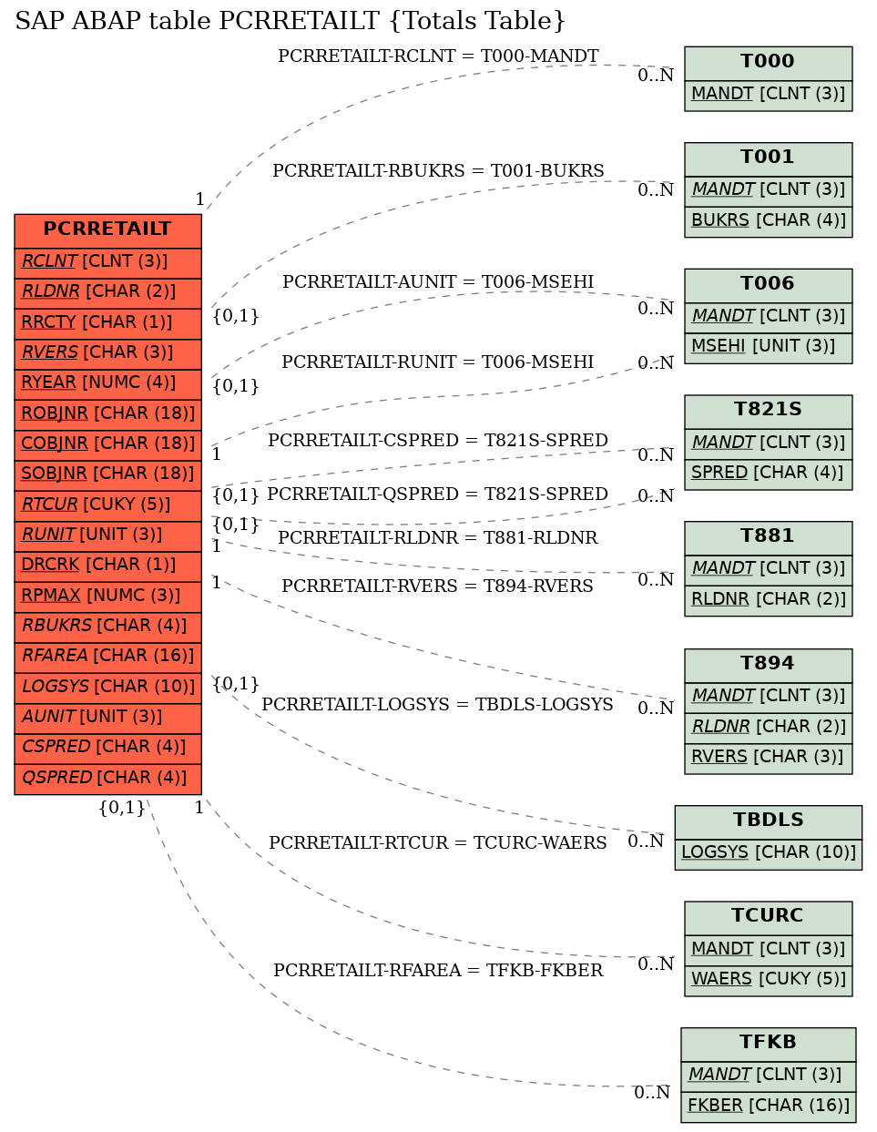 E-R Diagram for table PCRRETAILT (Totals Table)