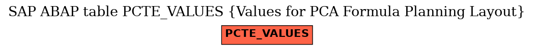 E-R Diagram for table PCTE_VALUES (Values for PCA Formula Planning Layout)