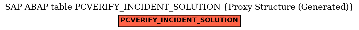 E-R Diagram for table PCVERIFY_INCIDENT_SOLUTION (Proxy Structure (Generated))