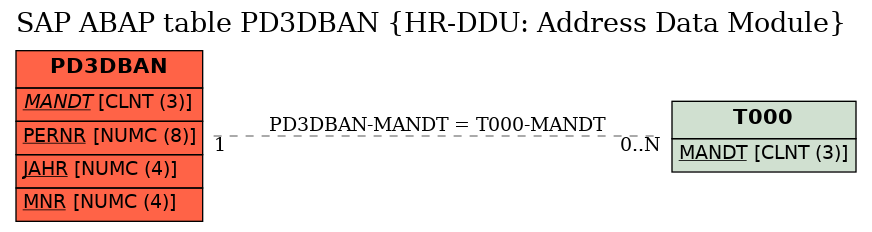 E-R Diagram for table PD3DBAN (HR-DDU: Address Data Module)