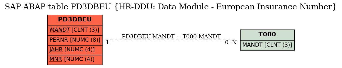 E-R Diagram for table PD3DBEU (HR-DDU: Data Module - European Insurance Number)