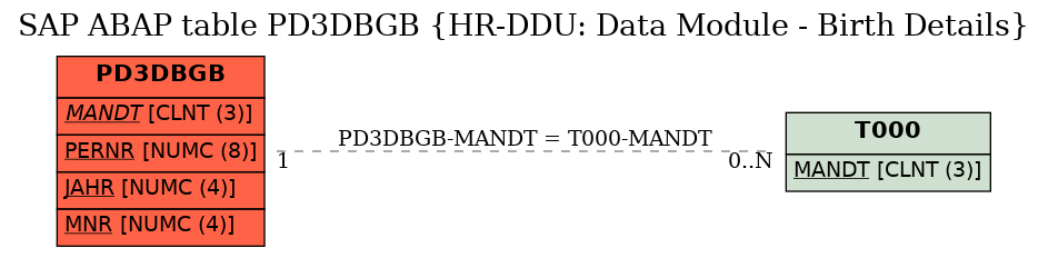 E-R Diagram for table PD3DBGB (HR-DDU: Data Module - Birth Details)