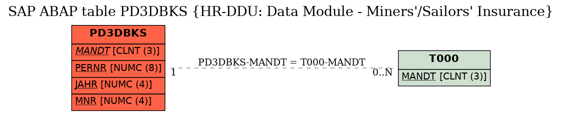 E-R Diagram for table PD3DBKS (HR-DDU: Data Module - Miners'/Sailors' Insurance)