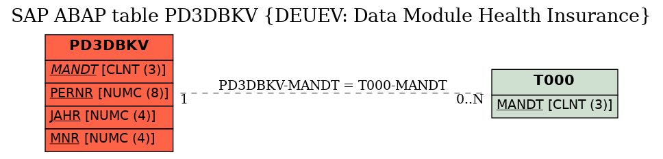 E-R Diagram for table PD3DBKV (DEUEV: Data Module Health Insurance)