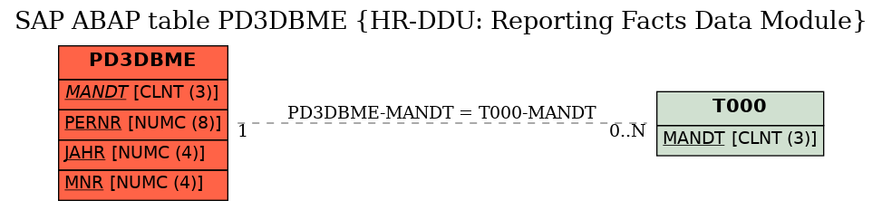 E-R Diagram for table PD3DBME (HR-DDU: Reporting Facts Data Module)