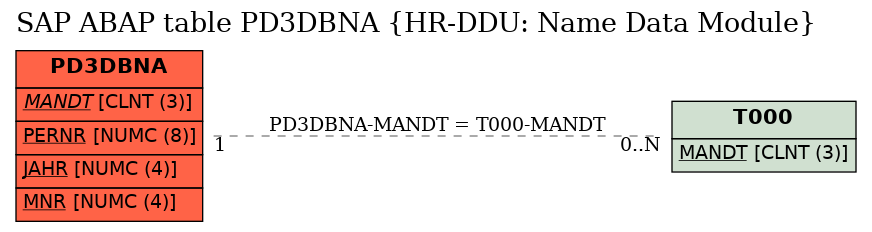 E-R Diagram for table PD3DBNA (HR-DDU: Name Data Module)