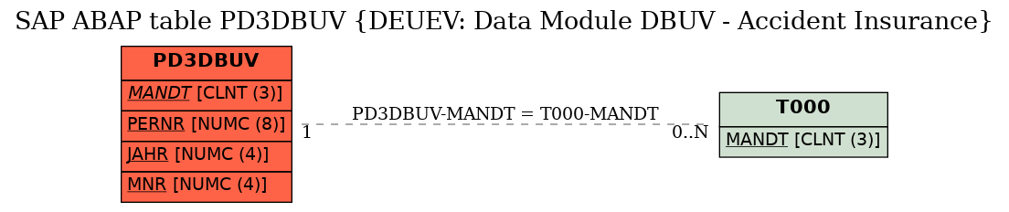 E-R Diagram for table PD3DBUV (DEUEV: Data Module DBUV - Accident Insurance)