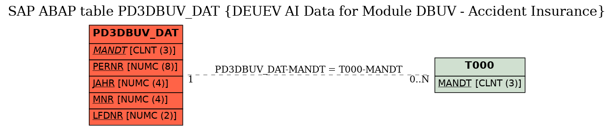 E-R Diagram for table PD3DBUV_DAT (DEUEV AI Data for Module DBUV - Accident Insurance)