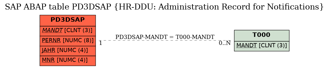 E-R Diagram for table PD3DSAP (HR-DDU: Administration Record for Notifications)