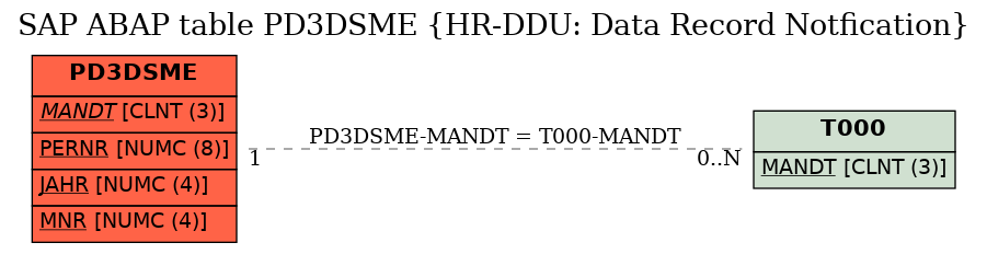 E-R Diagram for table PD3DSME (HR-DDU: Data Record Notfication)