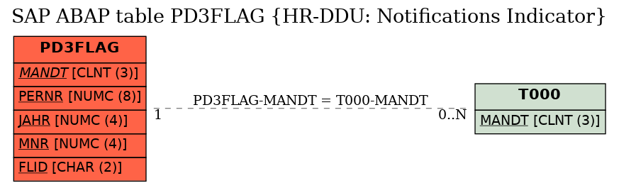 E-R Diagram for table PD3FLAG (HR-DDU: Notifications Indicator)