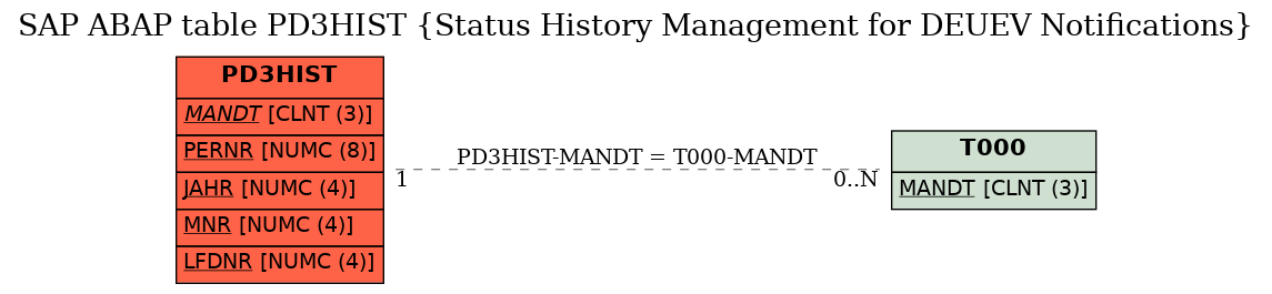 E-R Diagram for table PD3HIST (Status History Management for DEUEV Notifications)