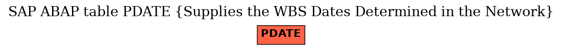 E-R Diagram for table PDATE (Supplies the WBS Dates Determined in the Network)