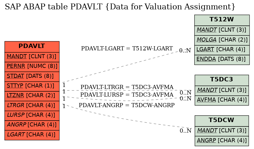 E-R Diagram for table PDAVLT (Data for Valuation Assignment)