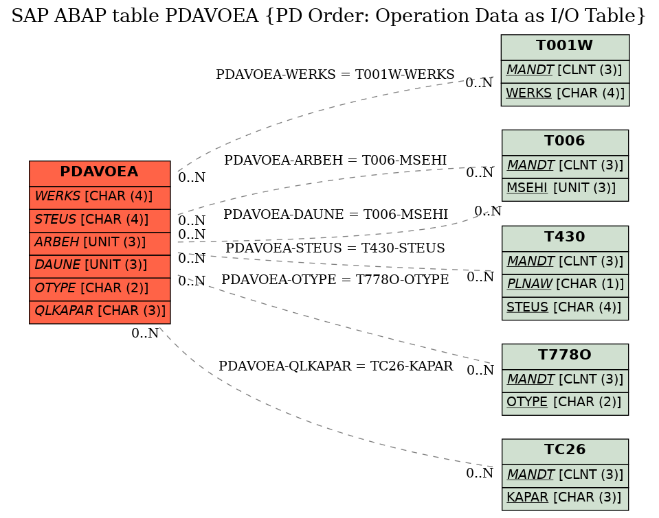 E-R Diagram for table PDAVOEA (PD Order: Operation Data as I/O Table)