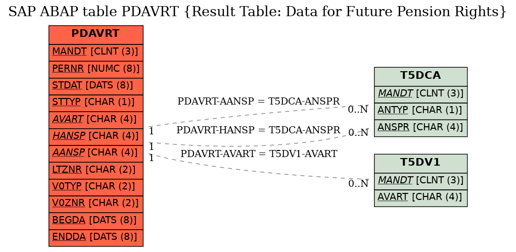 E-R Diagram for table PDAVRT (Result Table: Data for Future Pension Rights)