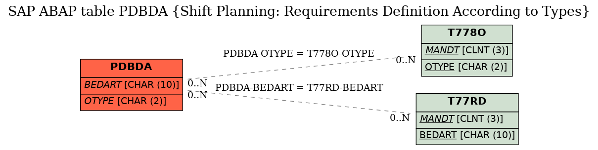 E-R Diagram for table PDBDA (Shift Planning: Requirements Definition According to Types)