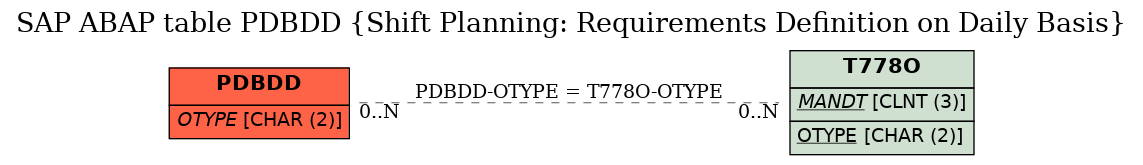 E-R Diagram for table PDBDD (Shift Planning: Requirements Definition on Daily Basis)