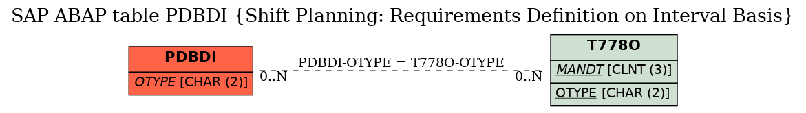 E-R Diagram for table PDBDI (Shift Planning: Requirements Definition on Interval Basis)