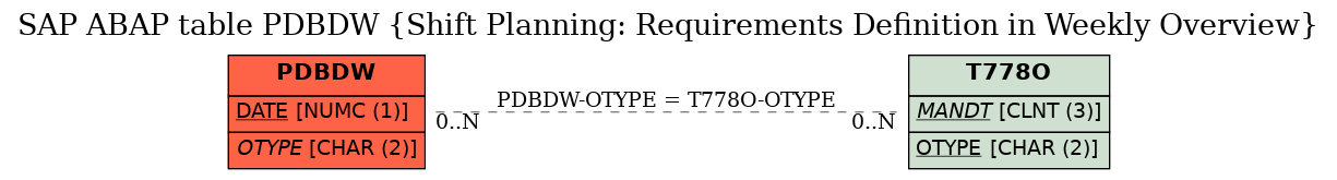 E-R Diagram for table PDBDW (Shift Planning: Requirements Definition in Weekly Overview)