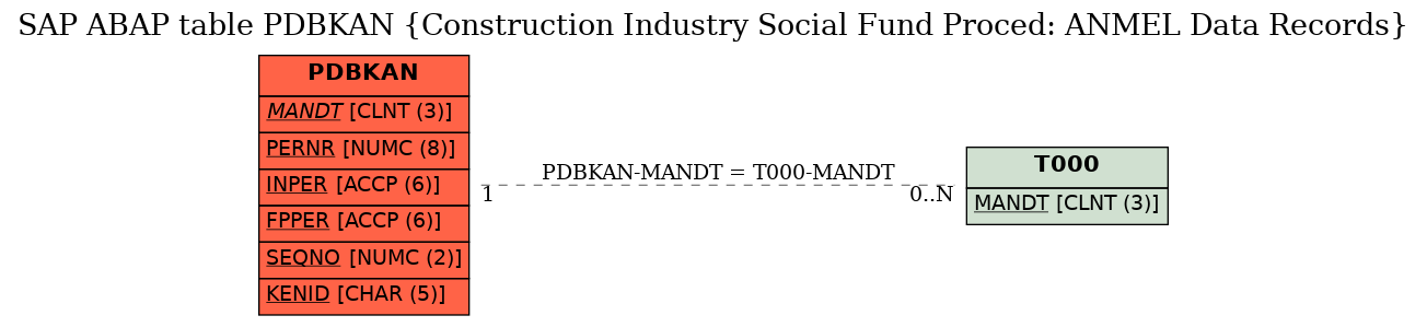 E-R Diagram for table PDBKAN (Construction Industry Social Fund Proced: ANMEL Data Records)