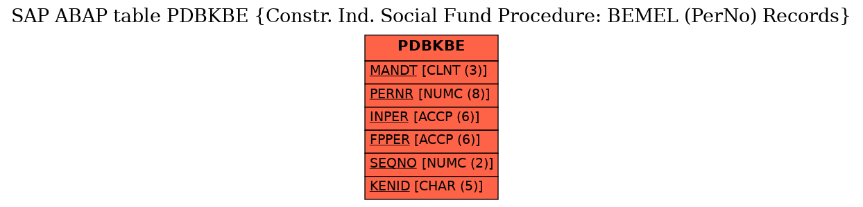 E-R Diagram for table PDBKBE (Constr. Ind. Social Fund Procedure: BEMEL (PerNo) Records)