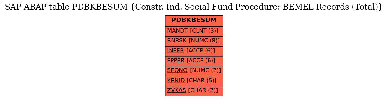 E-R Diagram for table PDBKBESUM (Constr. Ind. Social Fund Procedure: BEMEL Records (Total))