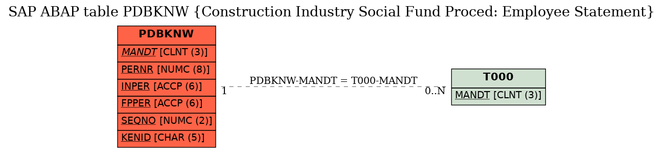 E-R Diagram for table PDBKNW (Construction Industry Social Fund Proced: Employee Statement)