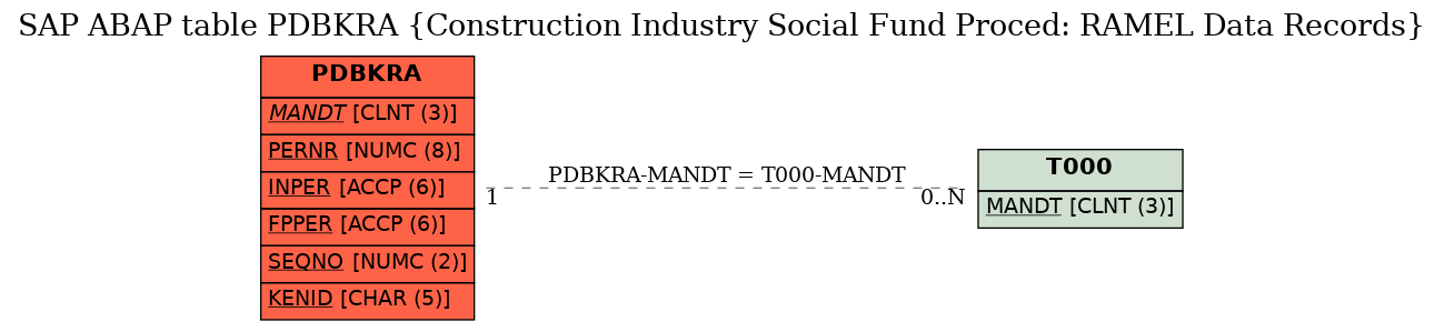 E-R Diagram for table PDBKRA (Construction Industry Social Fund Proced: RAMEL Data Records)