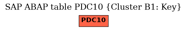 E-R Diagram for table PDC10 (Cluster B1: Key)