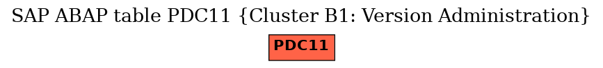 E-R Diagram for table PDC11 (Cluster B1: Version Administration)